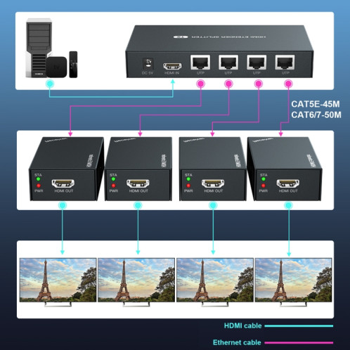 L'extension de distribution POC du répartiteur HDMI 60 m 1x4 prend en charge 1080P @ 60 Hz, prise : prise américaine SP95021772-08